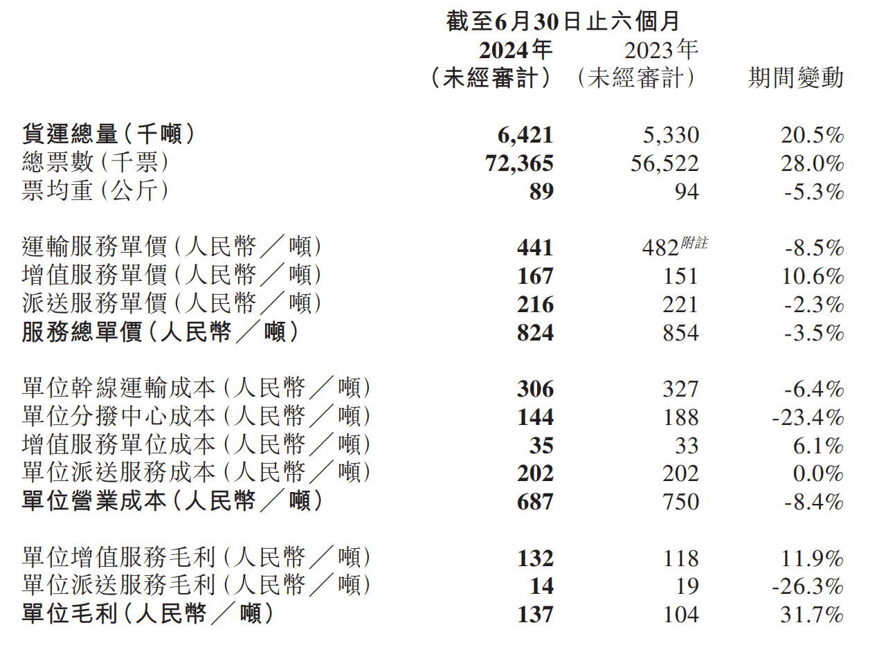 上半年货量、运输单价和成本等数据