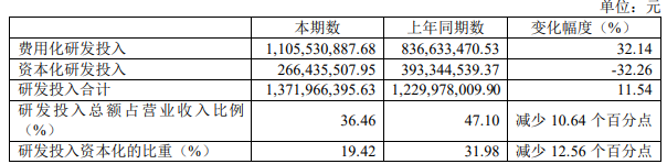 数据来源：公司公告，界面新闻研究部