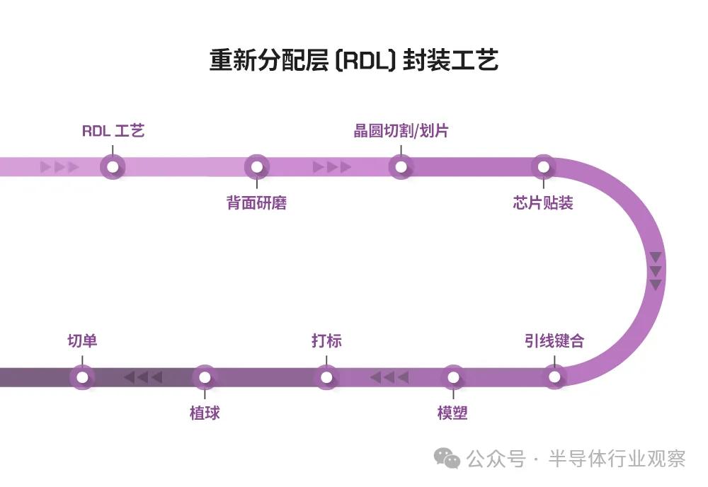 晶圆级封装(wlp),五项基本工艺
