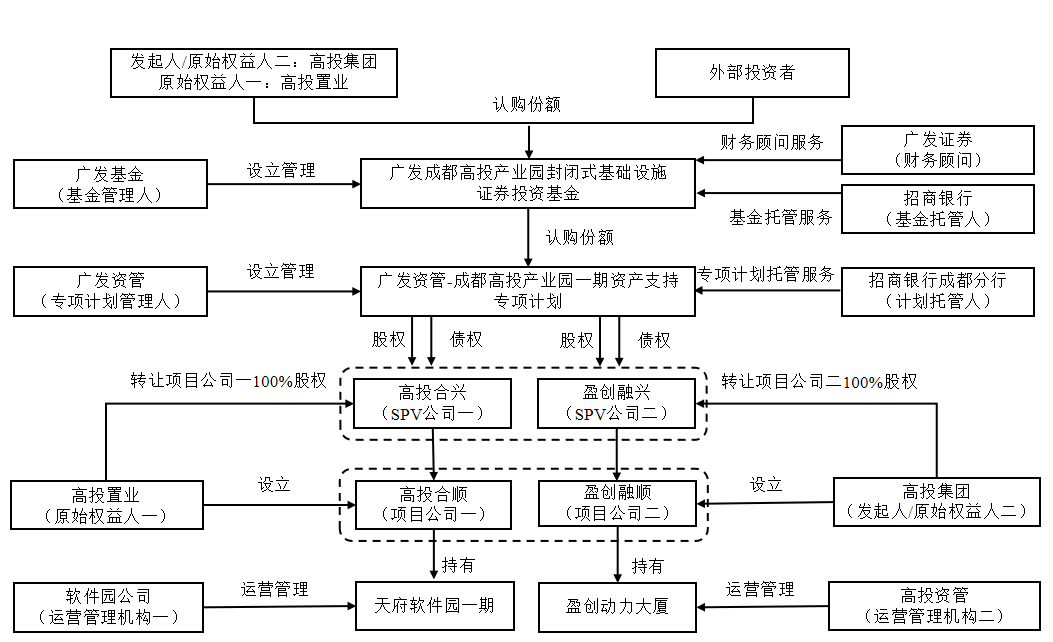 采用"公募基金 abs"结构,原始权益人为高投置业,高投集团,反向吸收