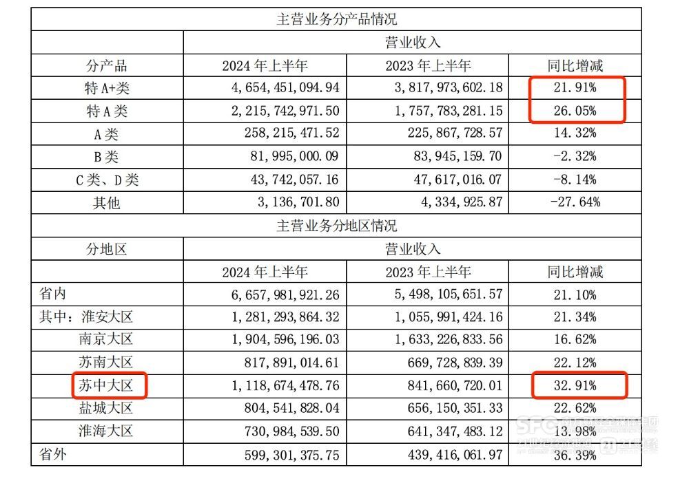 (今世缘上半年收入组成)