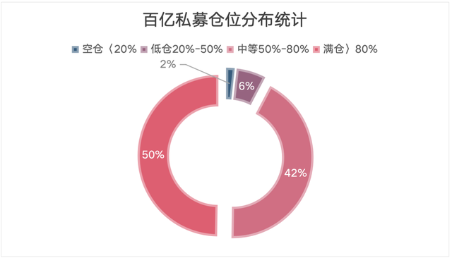 A股磨底中股票私募操作现分化：百亿级略显犹豫，其余规模继续加仓