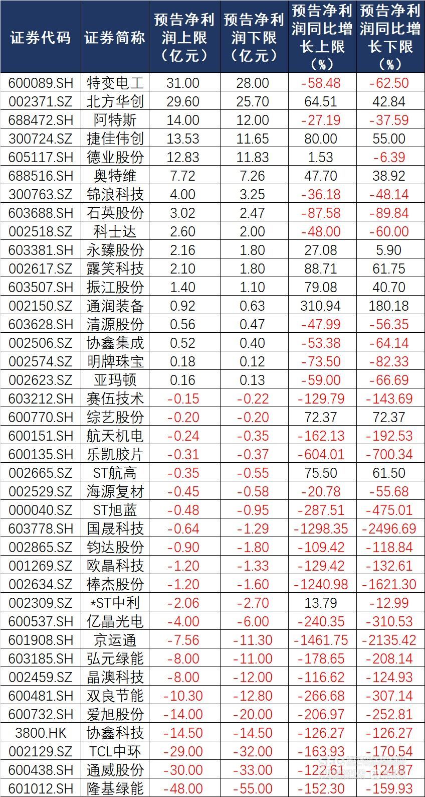 39家光伏企业此前已发布2024年上半年业绩预告 数据来源：公告、21世纪经济报道记者整理