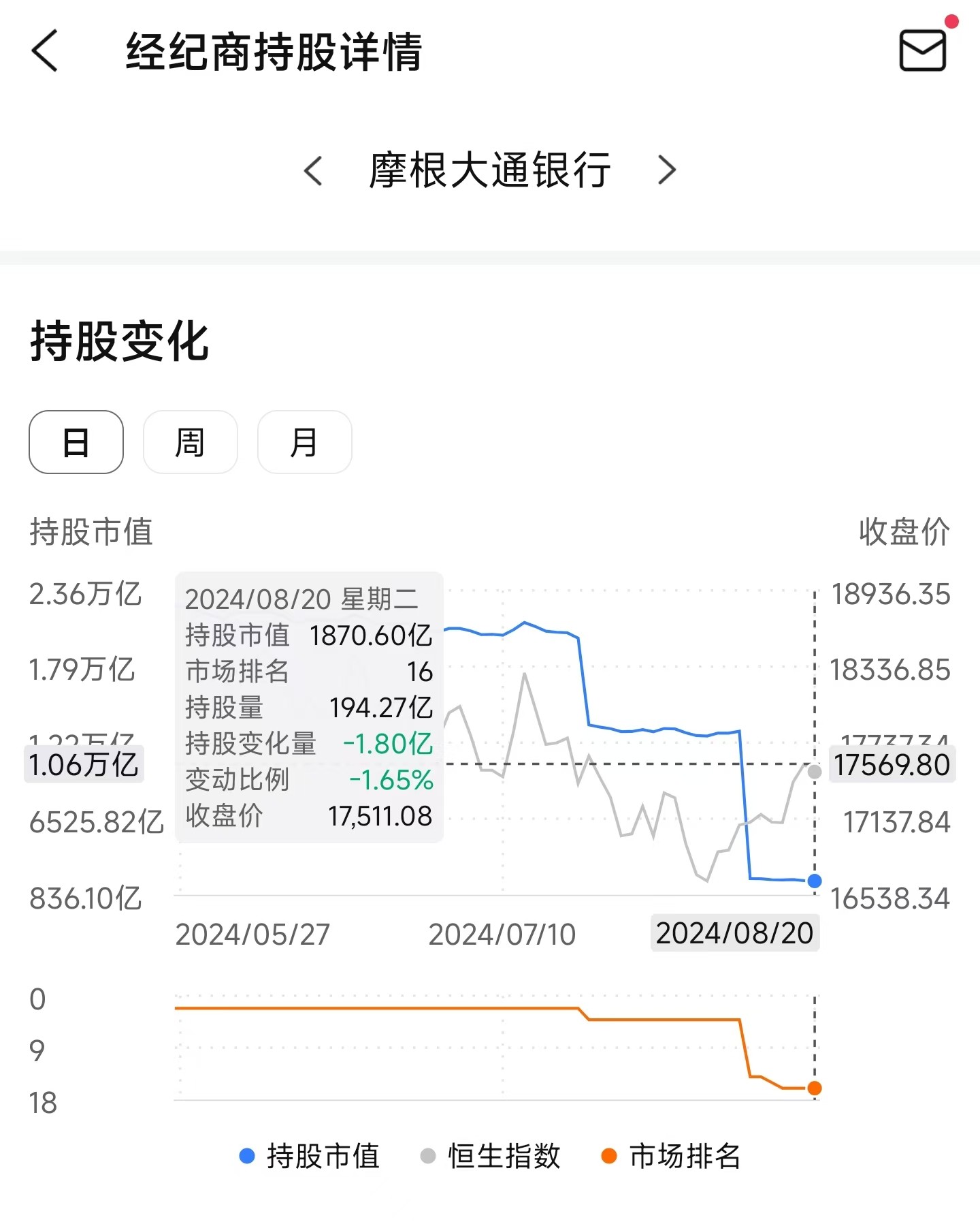 港股转仓超1.1万亿港元摩根大通要“撤退”了？