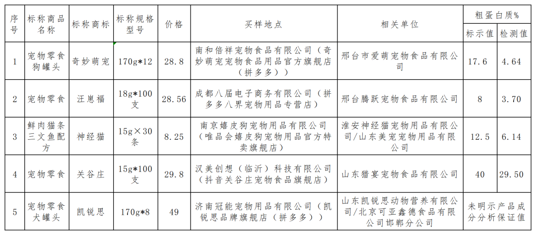 4款样品的粗蛋白质含量低于明示值。