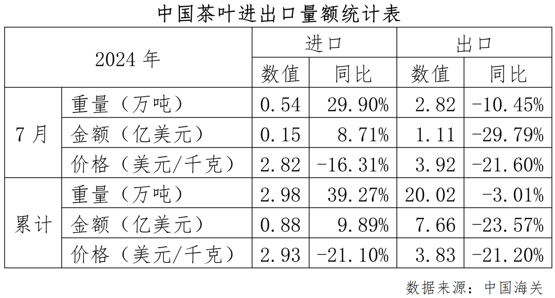 中国茶叶流通协会：7月茶叶进口量同比增幅低于1-6月-第1张图片-福建名茶