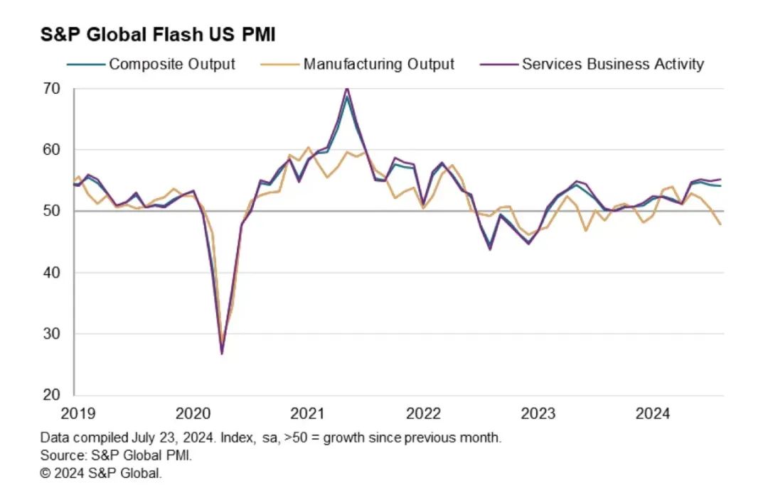 (来源:S&P Global PMI)