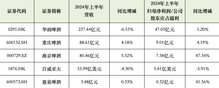 △部分啤酒上市公司2024年上半年业绩。数据来源：企业财报 时代财经整理