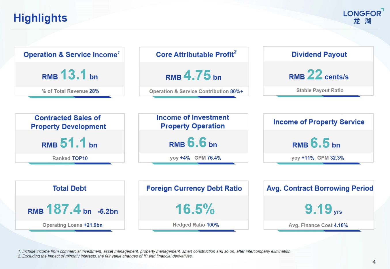 龙湖上半年实现归母净利润58.7亿，运营及服务业务贡献超80%