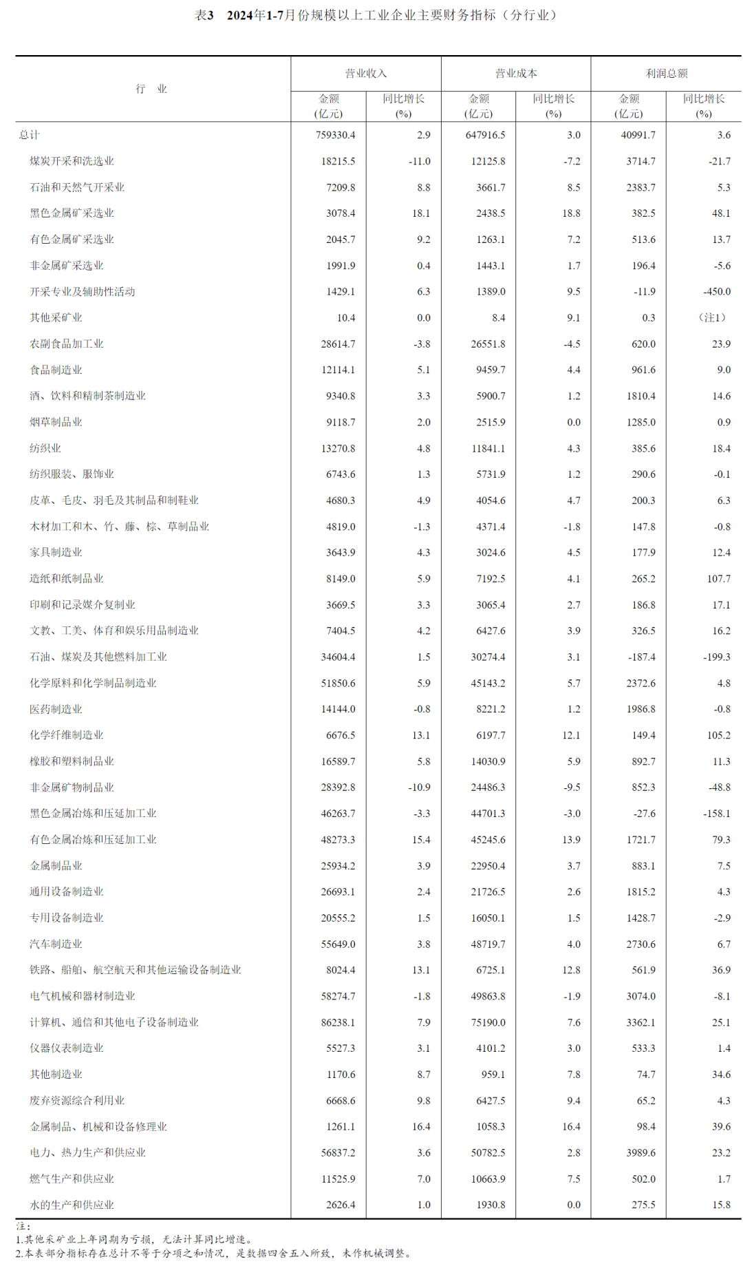 国家统计局发布最新数据!