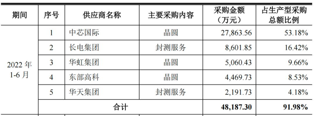 （来源：南芯科技招股书）