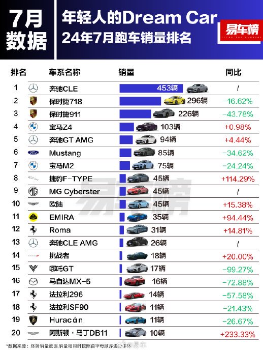 2024年7月 | 跑车销量排行榜 根据易车整理的7月终端销量数据显示