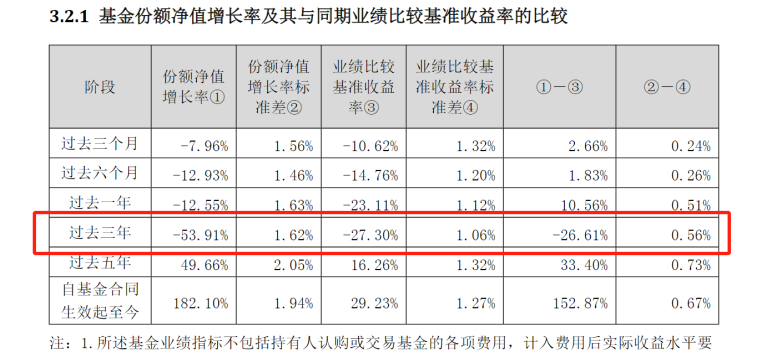 （来源：Choice数据，中邮战略新兴产业混合2018年年报，任泽松于2018年6月离职）