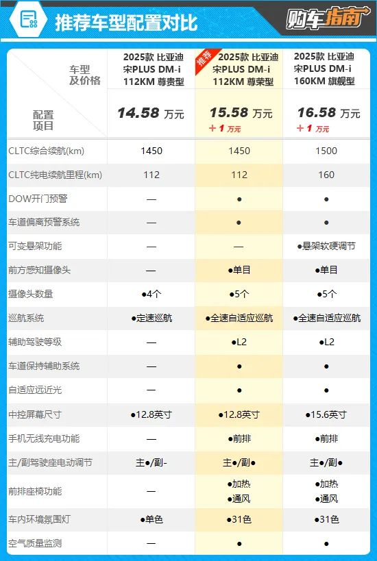 推荐尊荣型 比亚迪宋plus dm-i购车指南