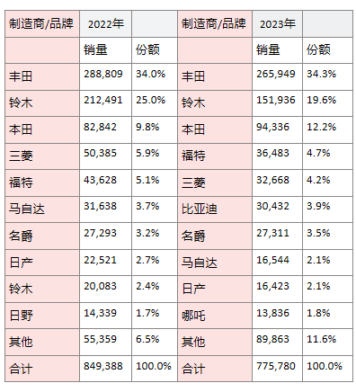 2022、2023年泰国汽车市场销量前10的品牌 数据来源：Marklines