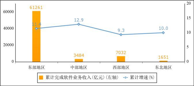 图5   2024年1—7月软件业分地区收入增长情况