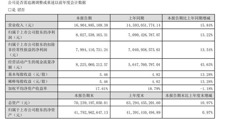 泸州老窖2024半年报：营收、净利双增，中高档酒类毛利率92.26%