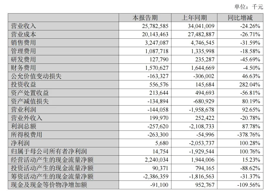 来源：ST易购2024半年度报告
