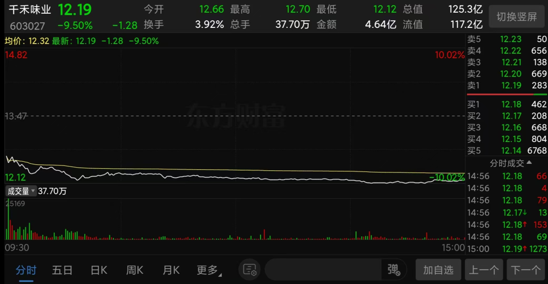 （千禾味业9月2日分时走势截图）