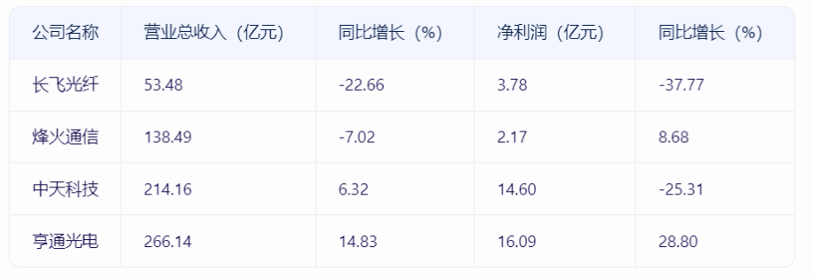 光通信四巨头“中期考”：逆风中该如何翻盘？