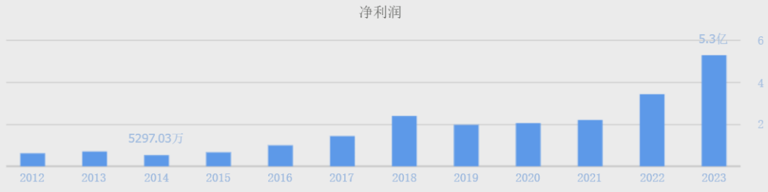 （千禾味业净利润，数据开头：同花顺网站）