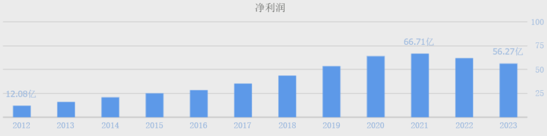 （海天味业净利润，数据开头：同花顺网站）