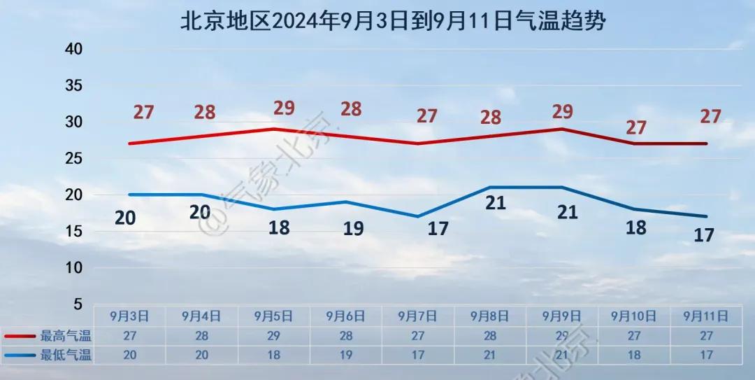 北京天气湿度查询