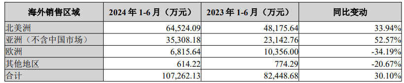图片来源:华宝新能2024年半年度报告