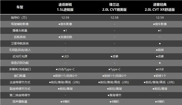 10万级合资SUV，途岳新锐、锋兰达、逍客，谁更值得买？