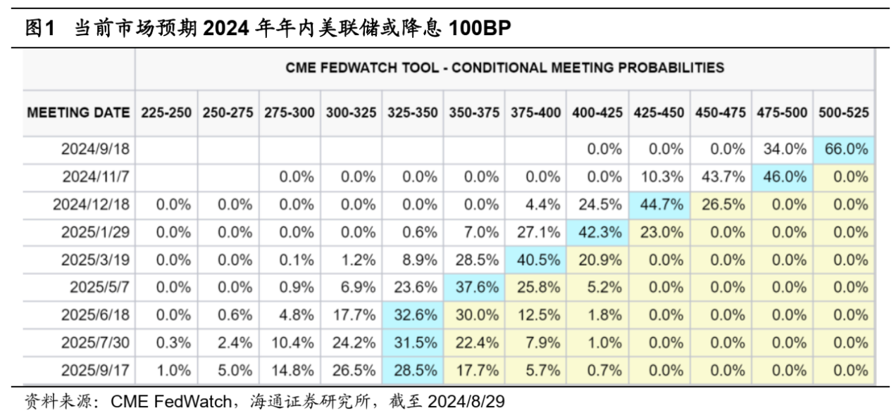 资料来源：CME FedWatch，海通证券。
