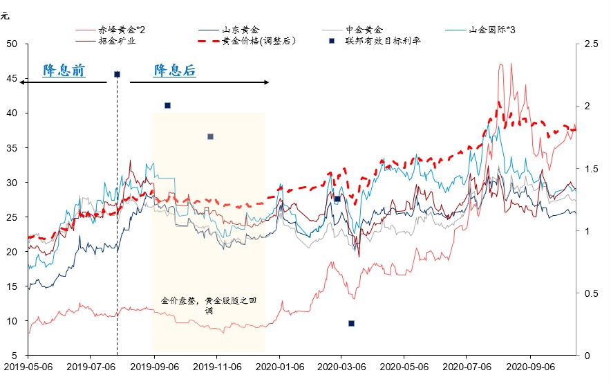 注：为数据可比，数据均做标准化处理。数据来源：wind，华泰证券。