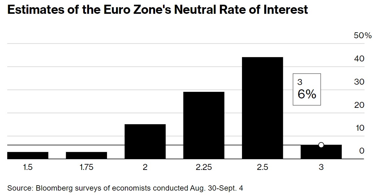 接受调查的经济学家对欧元区中性利率的预期