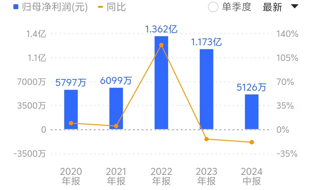 今年上半年,伟隆股份营收、净利双降。来源:同花顺