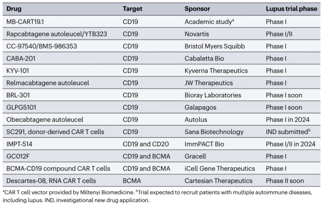 SLE治疗领域，目前全球已进入或即将进入临床试验阶段的CAR-T管线