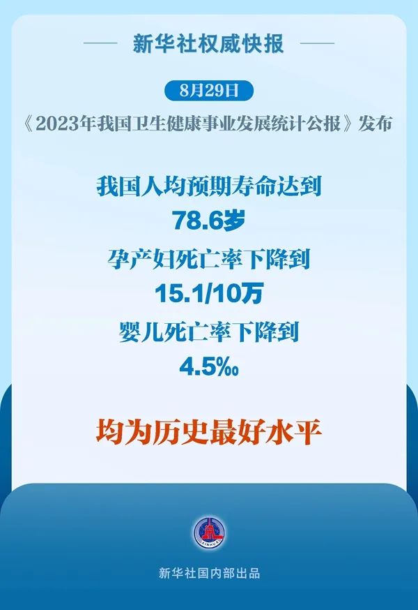 国家卫生健康委8月29日发布《2023年我国卫生健康事业发展统计公报》新华社