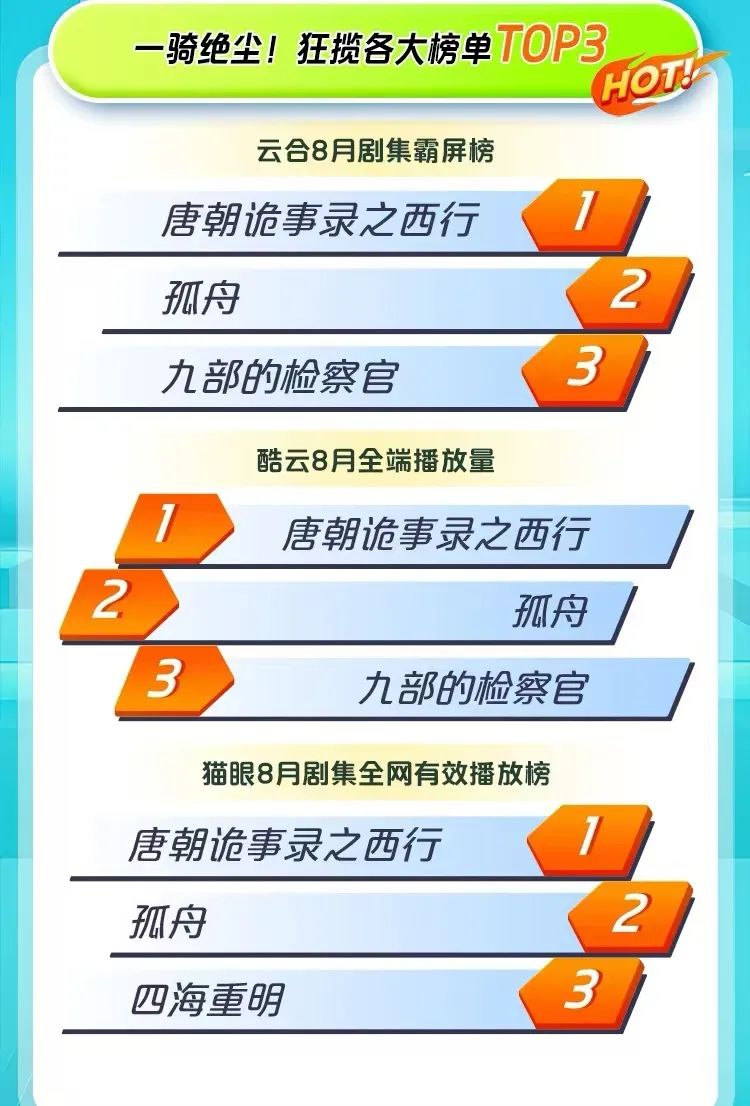 爱奇艺出品剧集登上各大榜单