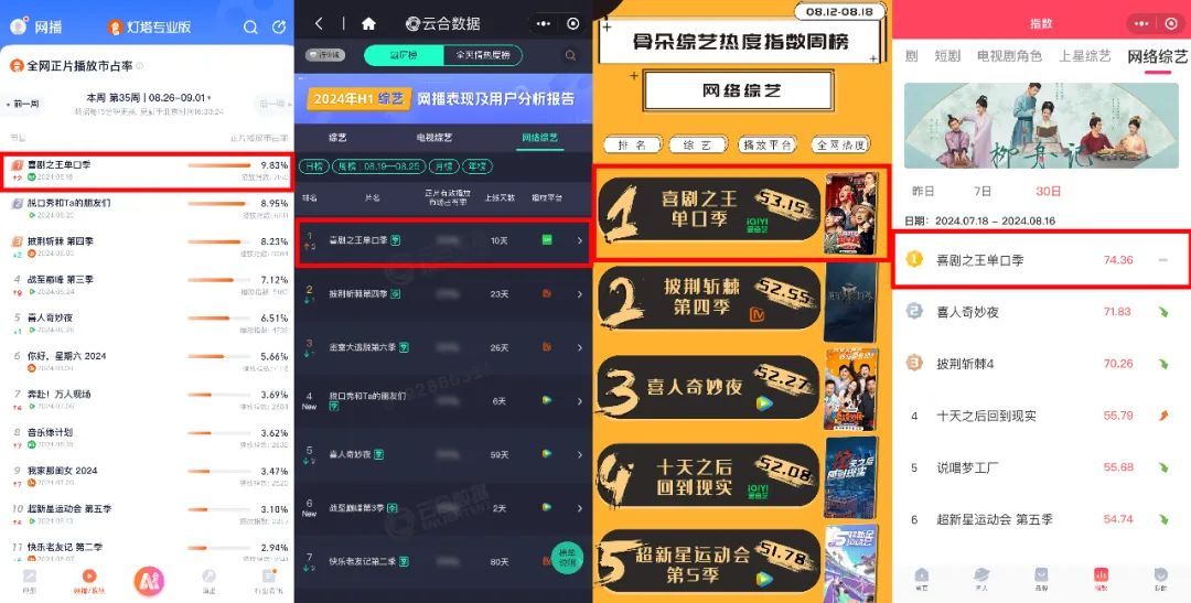 《喜剧之王单口季》位居各榜单第一