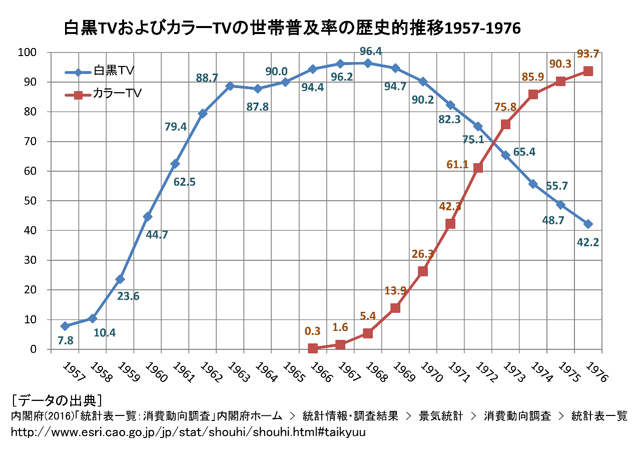 1957年至1976年的日本电视普及率（蓝色为黑白电视；红色为彩色电视）