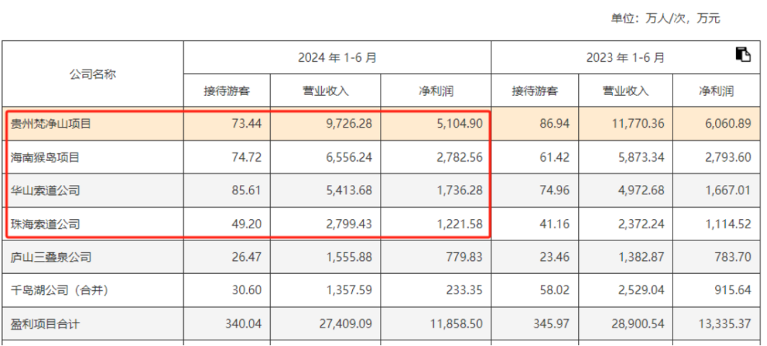 （来源：三特索道2024年半年报）