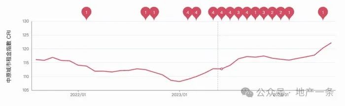 华夏城市房钱指数走势图 图片开始:华夏地产