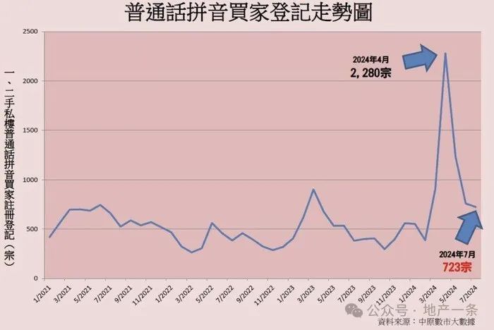 内地买家登记数量走势图 图片开始:华夏地产