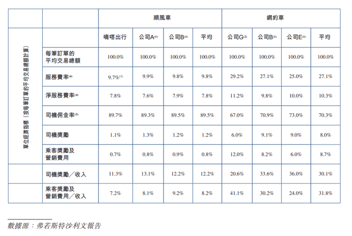 嘀嗒出行招股书单位经济指标表，图源港交所官网