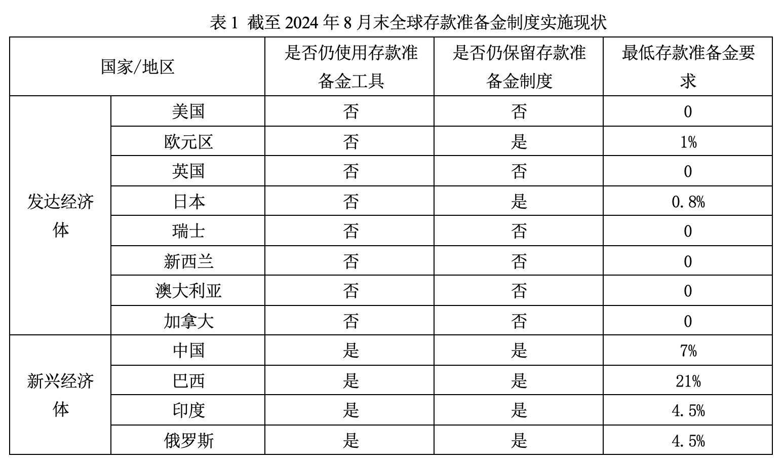 费力开始:天下列国央行官方网站;CEIC。
