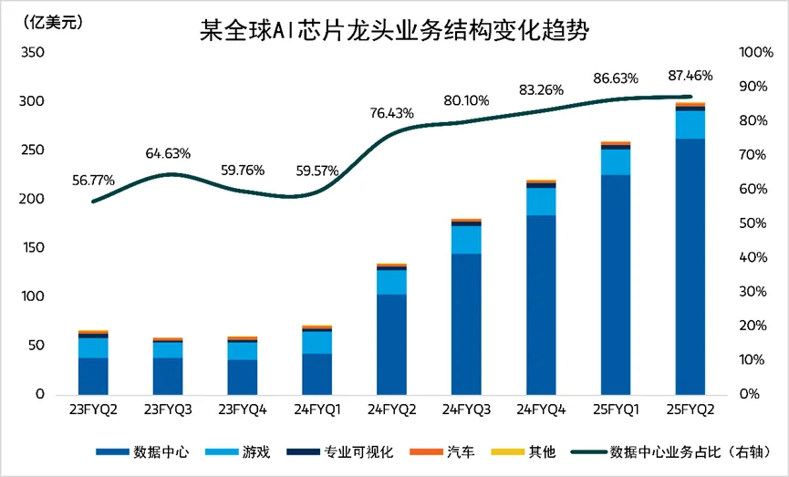 数据来源：某全球AI芯片龙头企业公开报告