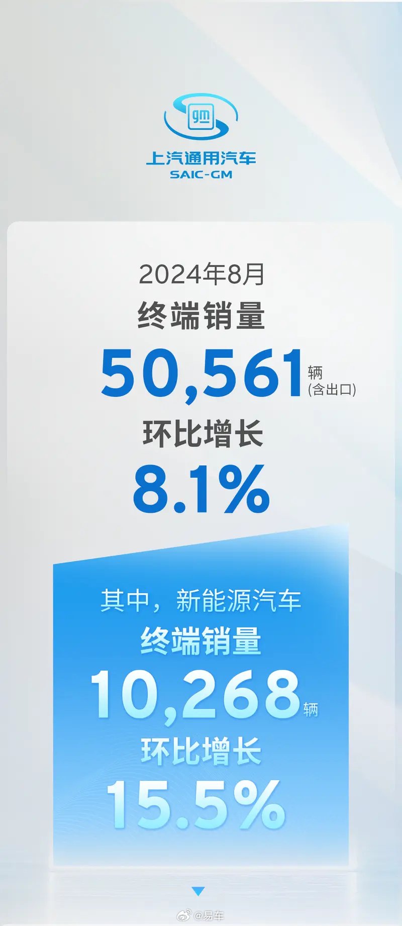 上汽通用汽车8月销量50561辆 环比增长8.1%-新浪汽车