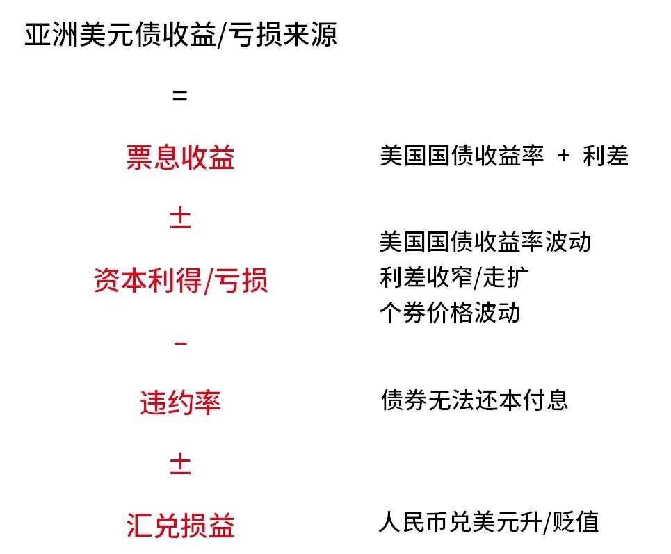 抛售美债得到什么收益呢