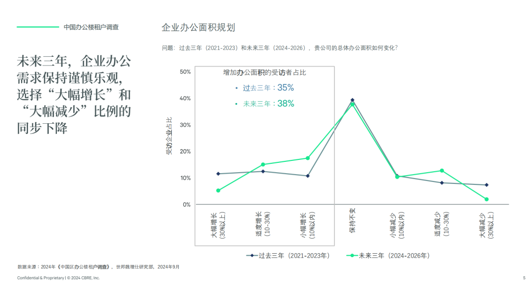 图片来源：世邦魏理仕