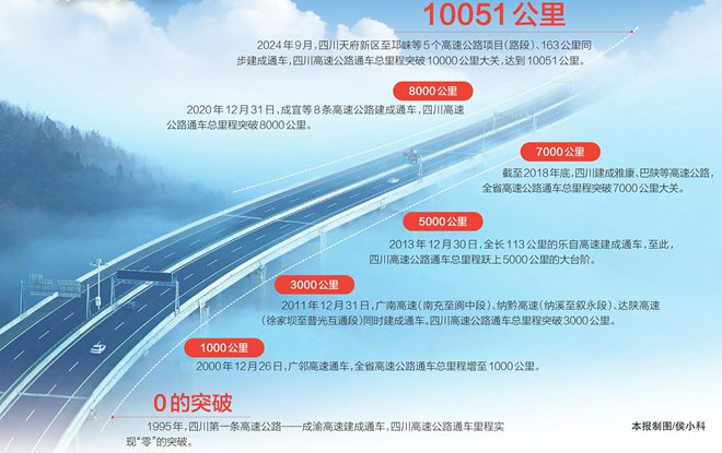 四川高速公路建设者喜迎10000公里新节点。 　　四川日报全媒体记者 王眉灵 摄