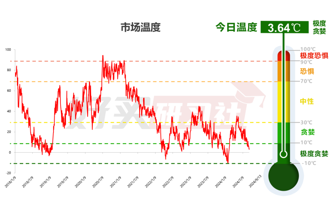 数据来源：wind，好买研习社。时间区间：2018.1.2-2024.9.13