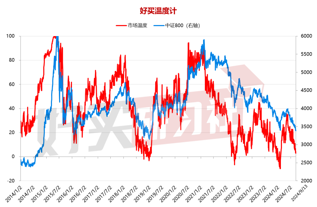 数据来源：wind，好买研习社。时间区间：2014.1.2-2024.9.13
